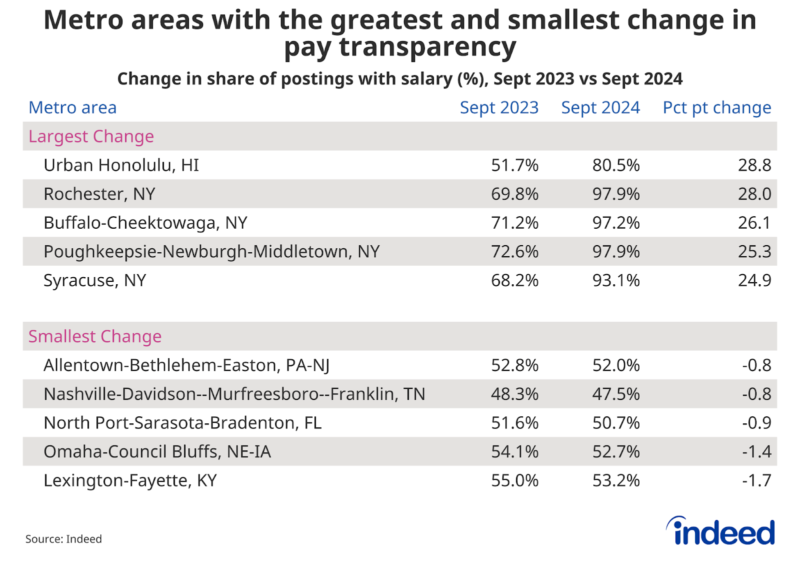 Table: “Metro areas with the greatest and smallest change in pay transparency” — This table lists metro area level data for the share of job postings featuring salary information in September 2023 and September 2024, as well as the percentage point difference between the two aforementioned time periods. Urban Honolulu, HI had the largest change (28.8) while Allentown-Bethlehem-Easton, PA-NJ had the smallest (-0.8). 