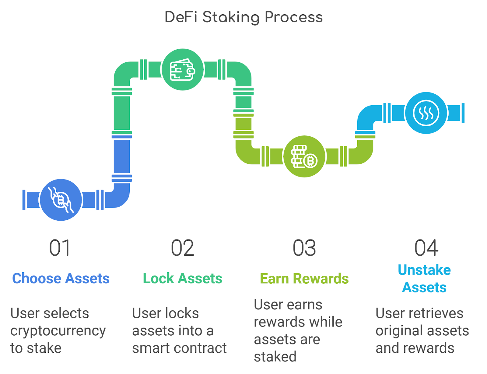 What is Defi Staking?