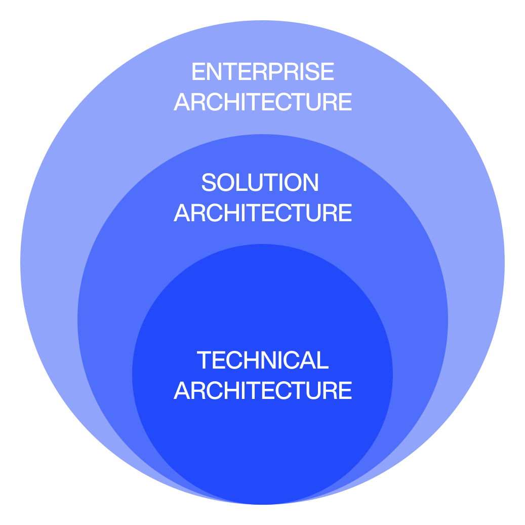 Solution architecture