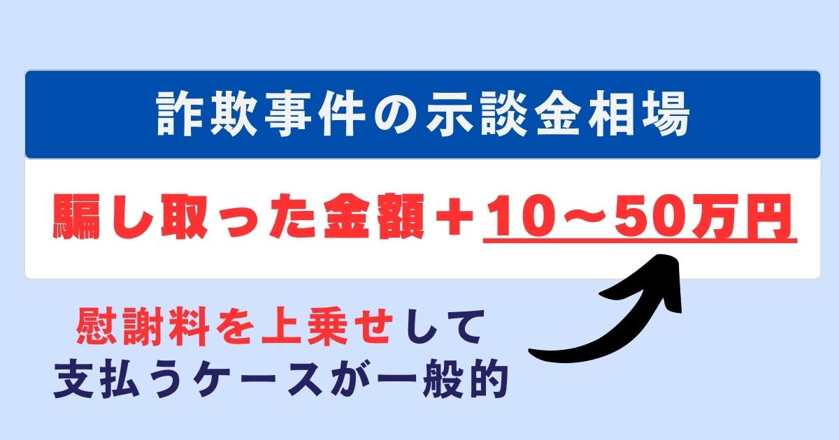 詐欺事件の示談金相場は「騙し取った金額＋10～50万円」