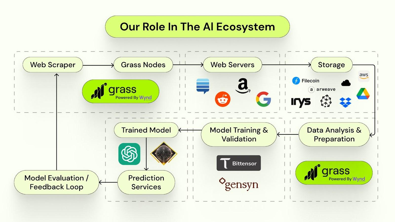 Reshaping the data layer of AI with Grass