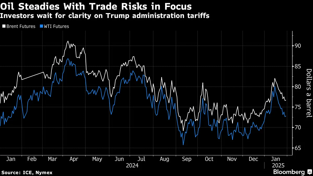 Brent & WTI futures (Source: ICE, Nymex)