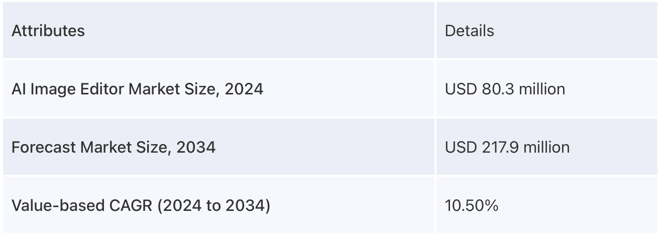 AI Image Editor Market