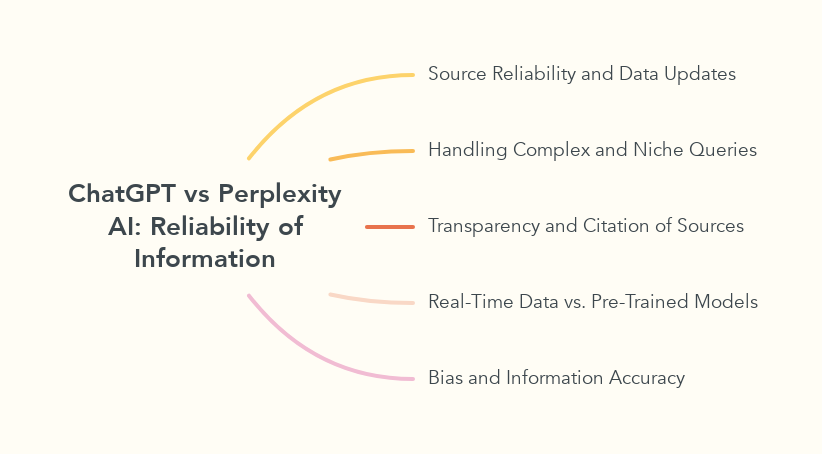 ChatGPT vs Perplexity AI: Reliability of Information