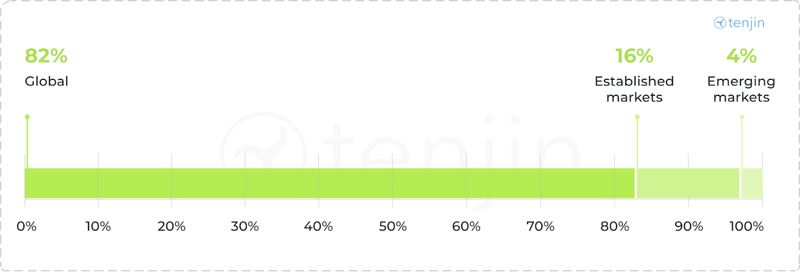 Breakdown of Pakistani Mobile Gaming Studios by Target Regions for User Acquisition (2025) 