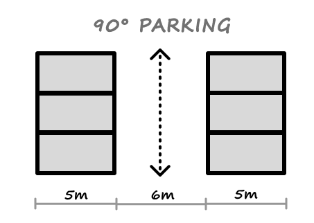 Diagram illustrating a parking design with two parallel lines of rectangular spaces, each labeled 90° Parking.