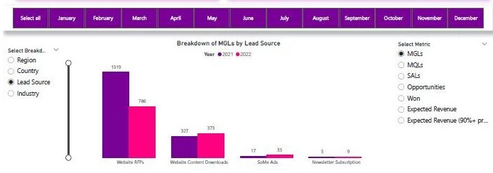 Salesforce Power BI Dashboards