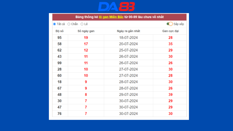 Bảng thống kê lô gan miền bắc lâu chưa về