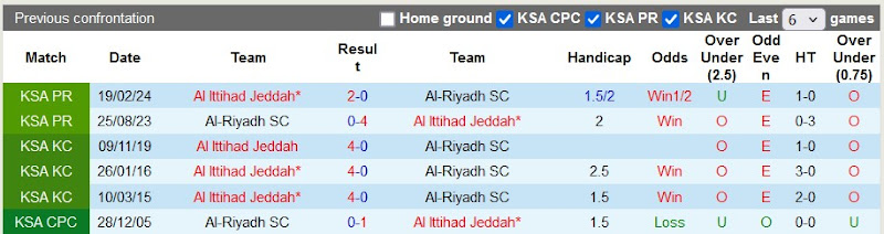 Lịch sử đối đầu Al-Riyadh vs Al Ittihad Jeddah