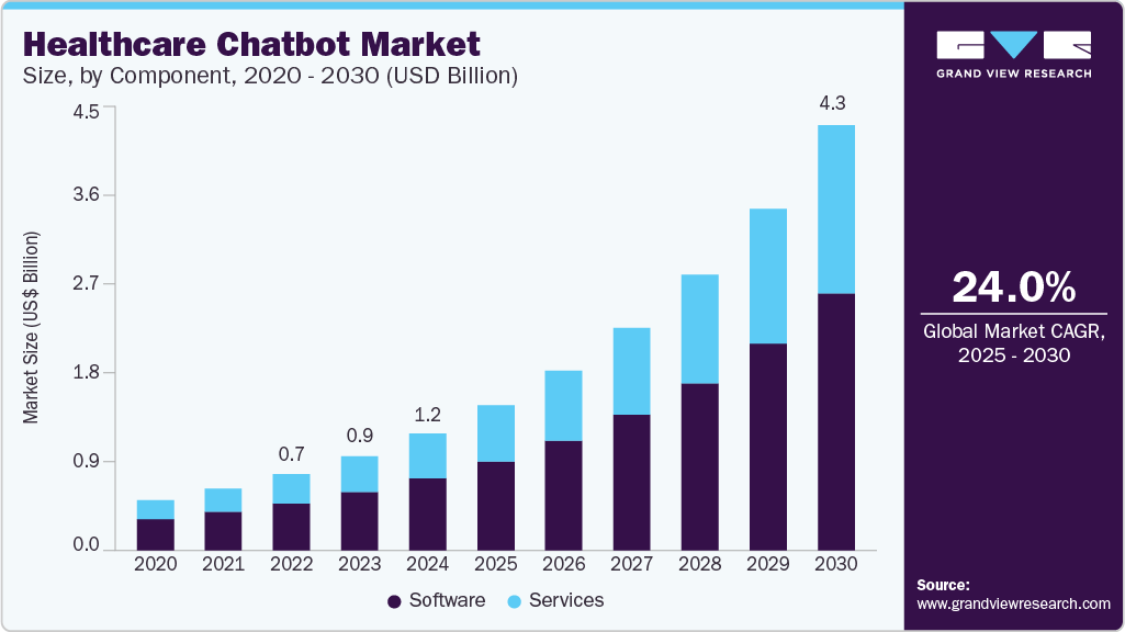 Key Market takeaways for AI Triage Bot