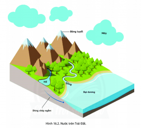 BÀI 16: THỦY QUYỂN.VÒNG TUẦN HOÀN NƯỚC, NƯỚC NGẦM, BĂNG HÀ