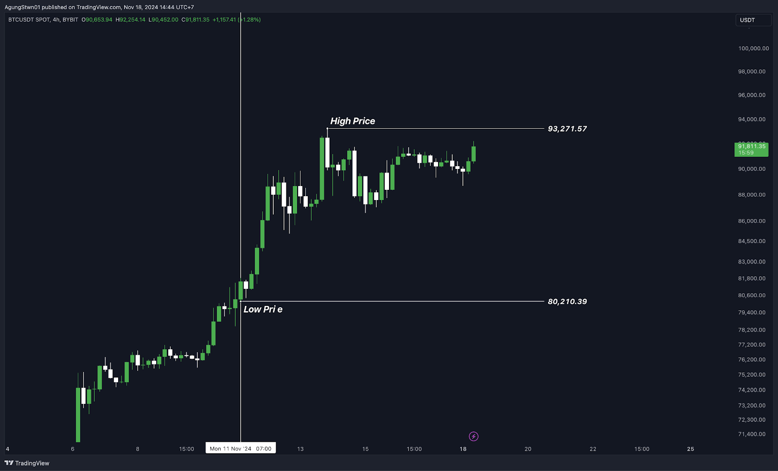 Weekly Bitcoin Outlook (18 November 2024)