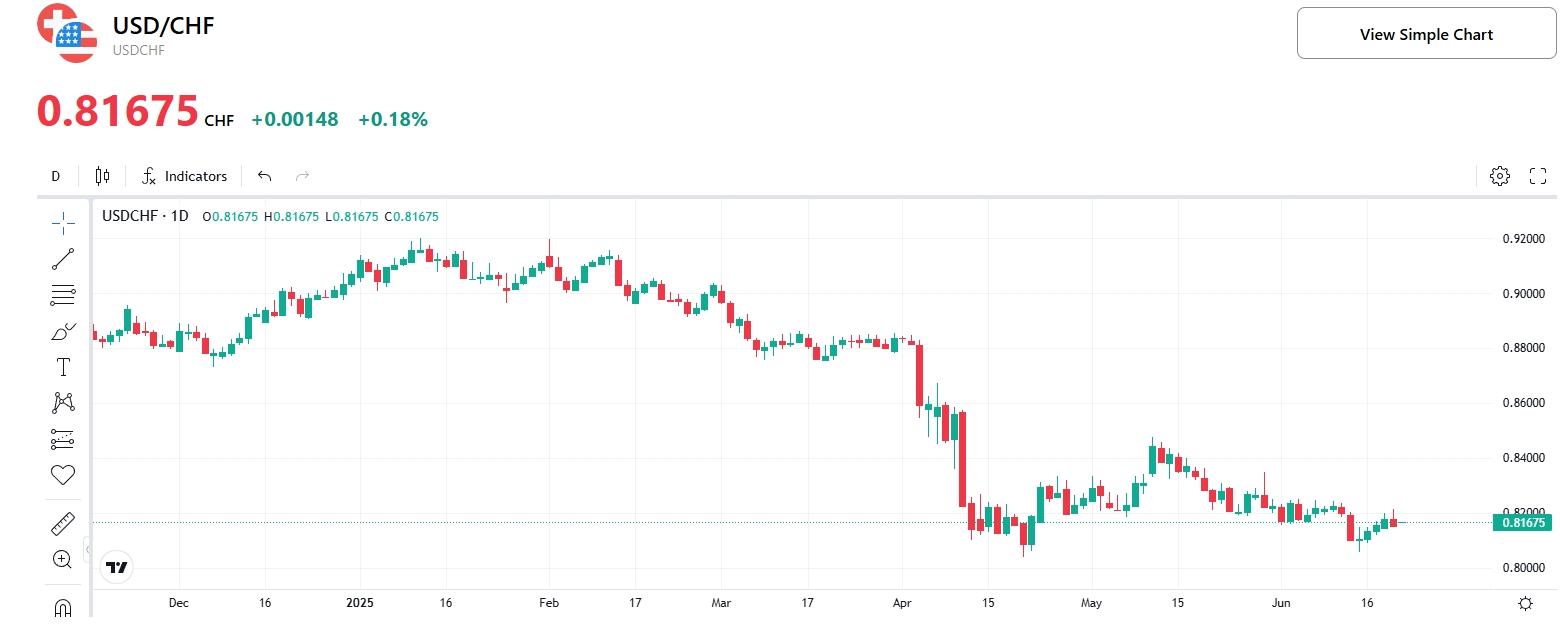 USD-CHF-2025-TradingKey