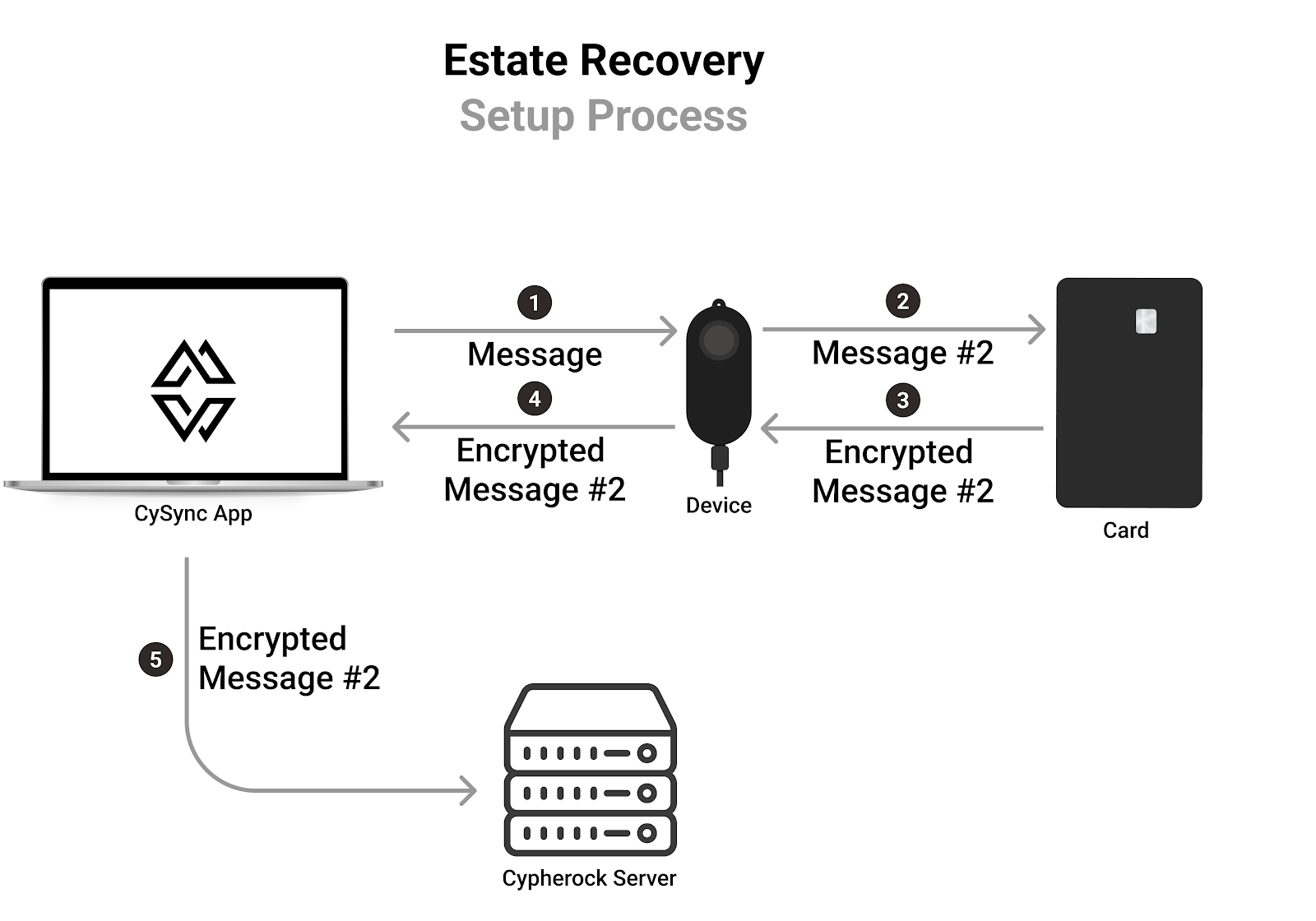 Estate Recovery Setup Process