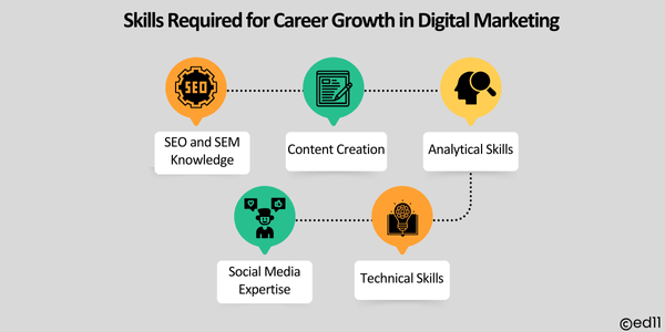 Skills Required for Career Growth in Digital Marketing
