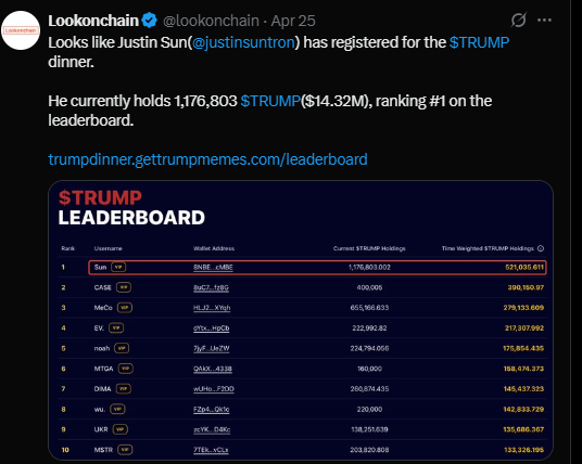 Justin Sun Dominates $TRUMP Leaderboard