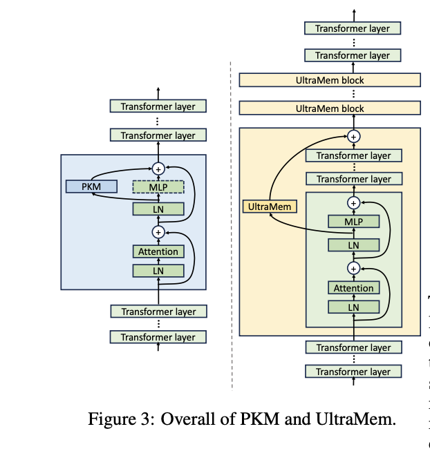 ByteDance Introduces UltraMem: A Novel AI Architecture for High-Performance, Resource-Efficient Language Models