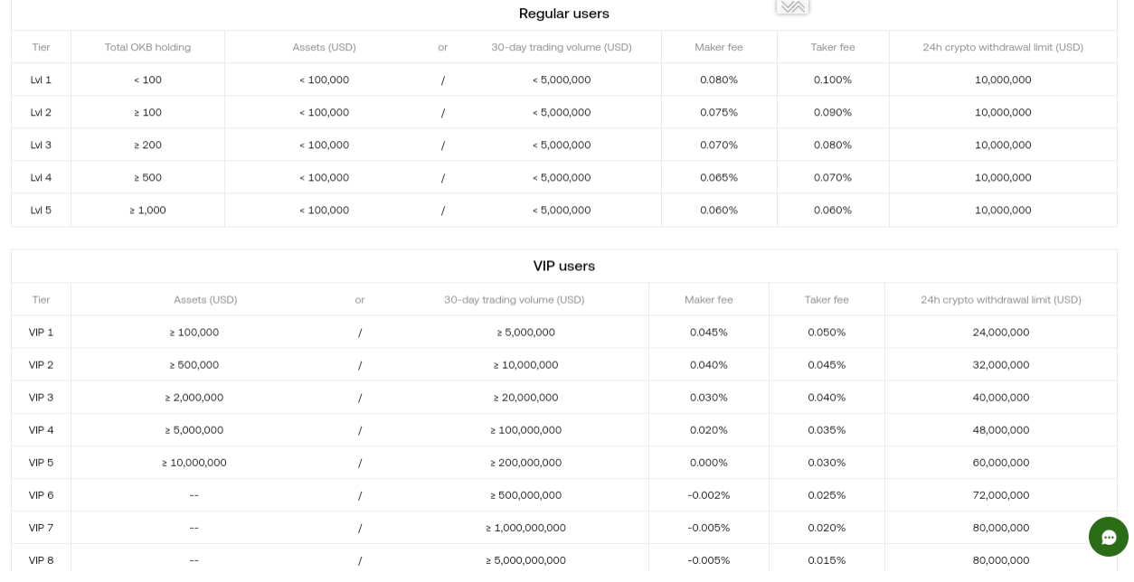  A table showing OKX trading fees
