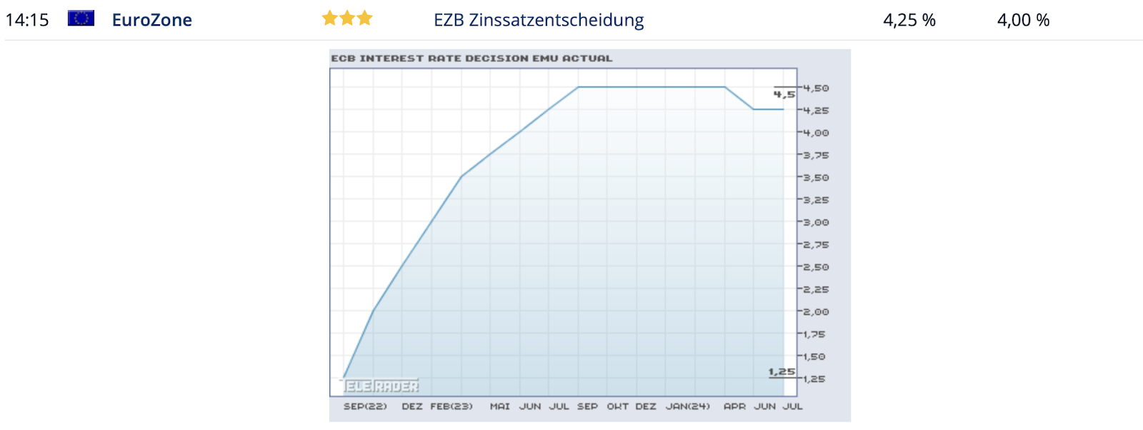 Zinsentwicklung 