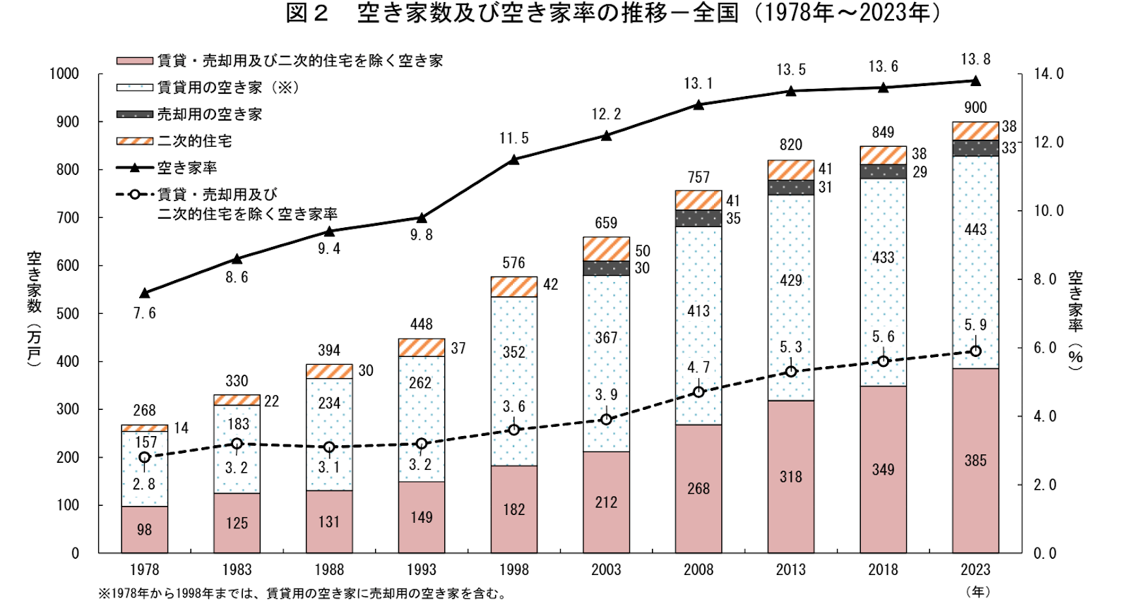 総務省「令和5年住宅・土地統計調査 住宅数概数集計（速報集計）結果」（2024年8月時点）