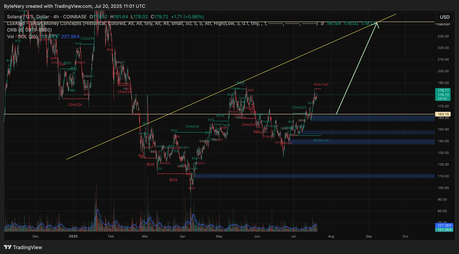 Solana Price Prediction: SOL Up 10.9% This Week – Is a $185 Breakout Possible?