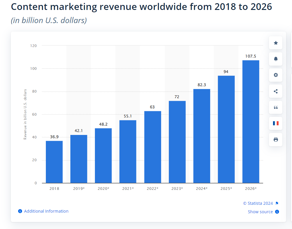 Content Marketing Revenue