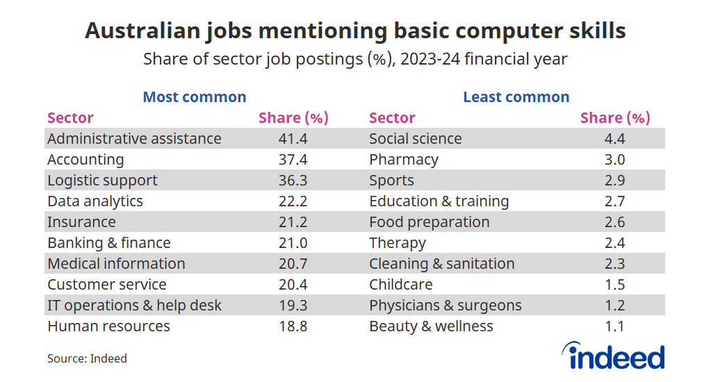 Table titled “Australian jobs mentioning basic computer skills”. On the left-hand side, we show the sectors where basic computer skills are most frequently required, led by administrative assistance and accounting. On the right-hand side, we have the sectors where basic computer skills are rarely required, such as beauty & wellness and physicians & surgeons. 