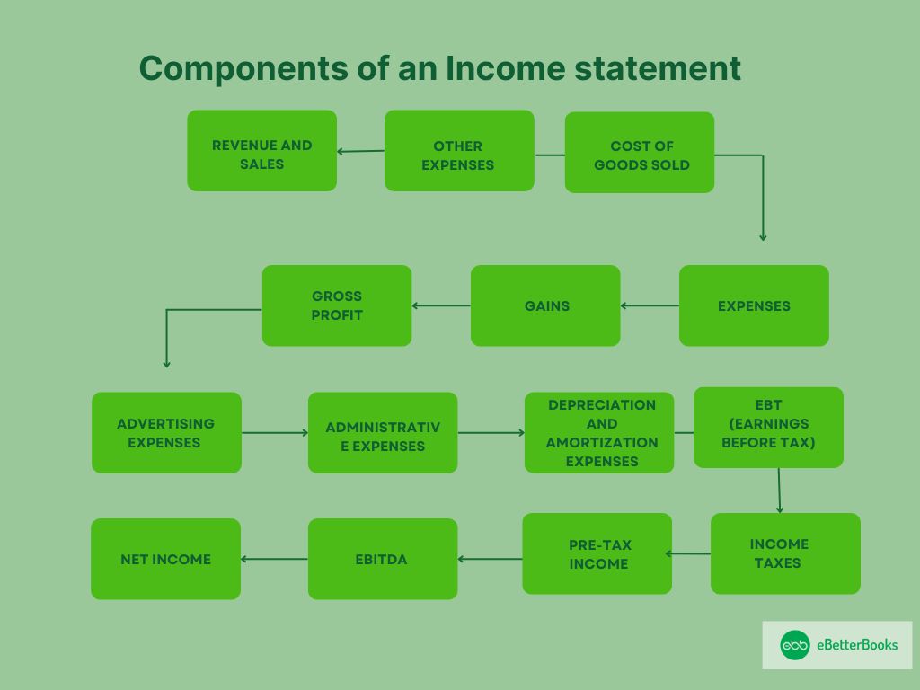 Components of an Income statement