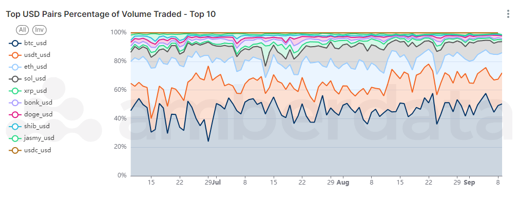 Top USD Pairs amberLens via Amberdata. BTC USD, USDT USD, ETH USD, SOL USD