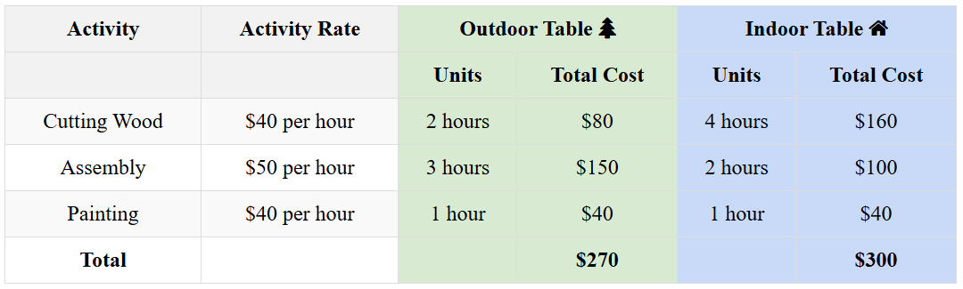 Time-driven Activity Based Costing (TDABC) explained numerically