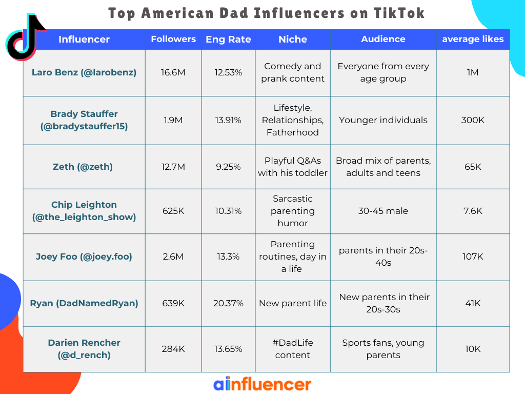 Top American Dad Influencers on TikTok