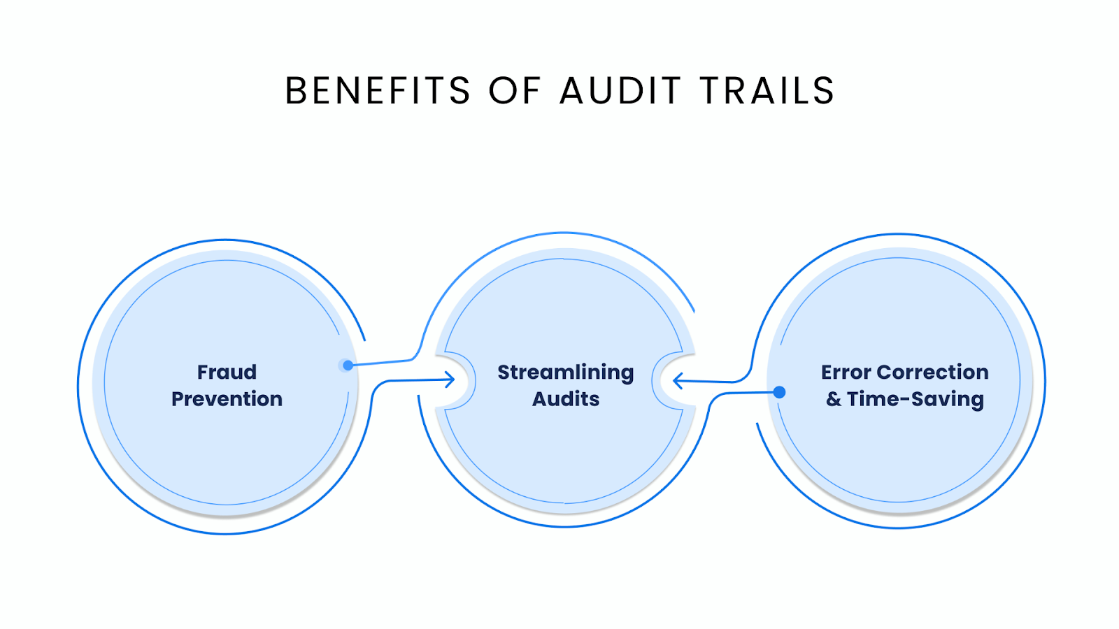 Benefits of Audit Trails