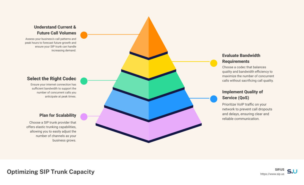 Infographic describing the steps to take when optimizing your SIP trunk capacity for business.