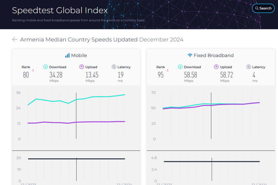 Հայաստանը շարժական ինտերնետի արագության համաշխարհային վարկանիշում 80-րդն է