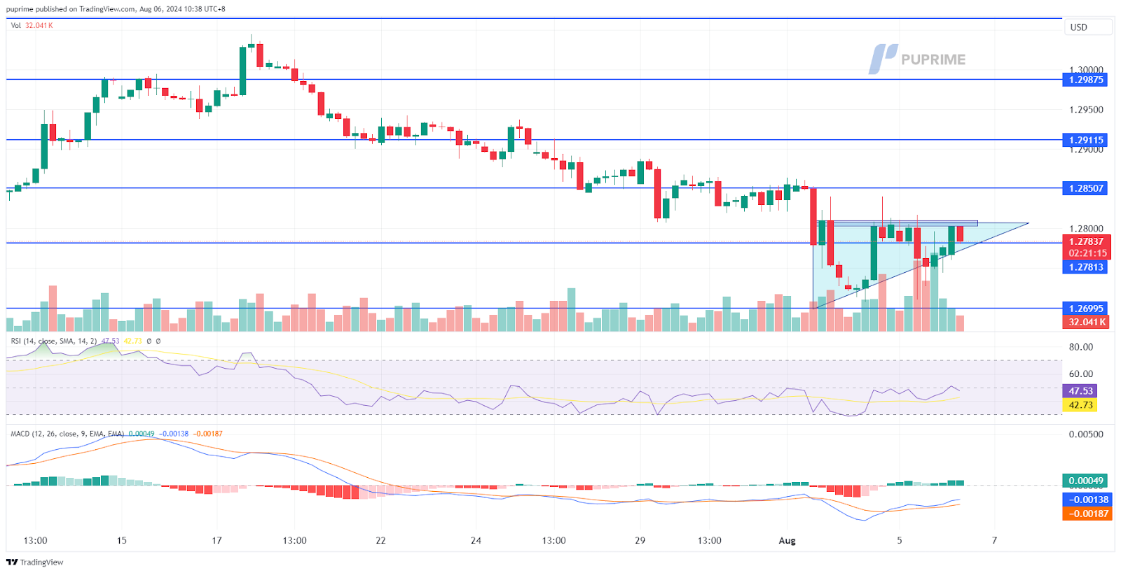 GBP/USD price chart prop trading 6 August 2024