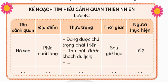 CHỦ ĐỀ 8:  BẢO VỆ MÔI TRƯỜNG VÀ CẢNH QUAN THIÊN NHIÊNTUẦN 29SINH HOẠT DƯỚI CỜYêu cảnh đẹp quê hươngCâu 1: Hát, múa ca ngợi cảnh đẹp quê hương đất nước.Đáp án chuẩn:Học sinh hát, múa ca ngợi cảnh đẹp quê hương đất nướcCâu 2: Nghe giới thiệu về cảnh đẹp quê hương.Đáp án chuẩn:Học sinh nghe giới thiệu về cảnh đẹp quê hươngVí dụ: Việt Nam ta có rất nhiều cảnh đẹp. Vịnh Hạ Long non xanh, nước biếc. Động Phong Nha huyền ảo đẹp như tranh. ...HOẠT ĐỘNG GIÁO DỤC THEO CHỦ ĐỀCảnh quan thiên nhiên ở địa phương.Hoạt động 1. Chia sẻ hiểu biết về cảnh quan thiên nhiên quê hương.Câu 1: Kể về một số cảnh quan thiên nhiên ở địa phương em với nhóm. Đáp án chuẩn:Tên cảnh quanĐịa điểmLợi íchVẻ đẹpBiển Cửa LòThị xã Cửa Lò, Nghệ AnDu lịch, đánh bắt hải sảnBiển tự nhiênVườn Quốc gia Pù MátTrải dài trên 3 huyện Con Cuông, Anh Sơn và Tương Dương tỉnh Nghệ AnDu lịch, khu bảo tồnHoang sơ, tự nhiênQuê BácHuyện Nam Đàn, tỉnh Nghệ AnDu lịch, tham quanQuê hương bác Hồ Câu 2: Chia sẻ cảm nghĩ của em về cảnh quan thiên nhiên ở quê hương. Đáp án chuẩn:Quê hương em có rất nhiều cảnh quan đẹp. Em rất vui và tự hào về điều đó và mong ước được 1 lần thăm quan cảnh đẹp đó trong tương lai.Hoạt động 2. Lập kế hoạch tìm hiểu cảnh quan quê hương em.Câu 1:  Lập kế hoạch tìm hiểu cảnh quan trên quê hươngĐáp án chuẩn:KẾ HOẠCH TÌM HIỂU CẢNH QUAN THIÊN NHIÊNLỚP 4ATên cảnh quanĐịa điểmGiá trịThời gianNgười thực hiệnVườn hoaGiao giữa khu phố 3 và 2Làm đẹp cho quê hươngSau giờ họcTổ 1Đầm senGần nhà văn hóa khối 1- Làm đẹp cho quê hương- Cung cấp thực phẩm: hạt sen, củ sen, Trưa thứ 2Tổ 2................ Câu 2: Chia sẻ kế hoạch trước lớpĐáp án chuẩn:Học sinh chia sẻ kế hoạch của mình trước lớp Câu 3: Giao nhiệm vụ cho từng tổ.Đáp án chuẩn:Các tổ tự nhận nhiệm vụ theo như kế hoạchHoạt động kết nốiCâu hỏi: Thực hiện việc tìm hiểu cảnh quan trên quê hương em. Đáp án chuẩn:Học sinh tìm hiểu cảnh quan ở quê hương mình SINH HOẠT LỚPGiới thiệu cảnh quan trên quê hương emCâu 1: Giới thiệu cảnh quan trên quê hương em theo kế hoạchĐáp án chuẩn:Di tích lich sử Giếng làng đã có từ lâu đời. Giếng là nguồn nước duy nhất của cả làng vào thế kỉ trước đồng thời là nơi tụ họp dân làng để giặt giũ. Giờ đây, giếng trở thành biểu tượng của làng quê, và vẫn là nơi mọi người quây quần bên nhau giặt giũ và trò chuyện.Câu 2: Thảo luận về việc làm sản phẩm giới thiệu cảnh quan thiên nhiên trên quê hương em.Đáp án chuẩn:Học sinh thảo luận và thống nhất làm sản phẩm giới thiệu cảnh quan: vẽ tranh, thiết kế tờ rơi,…Hoạt động kết nối