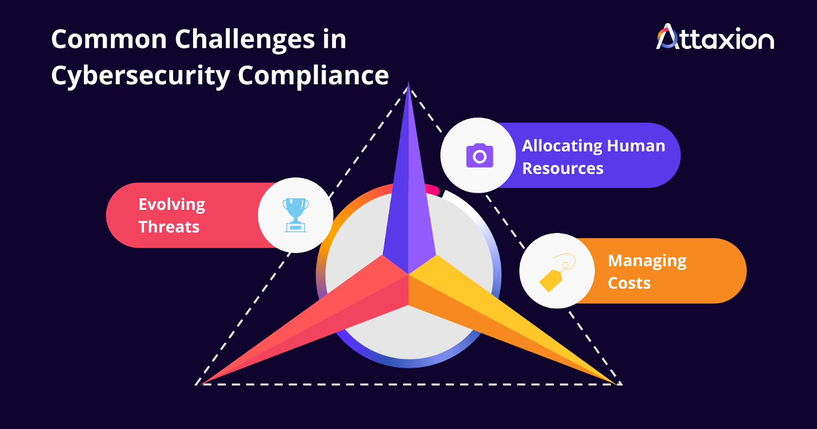 Challenges in Cybersecurity Compliance