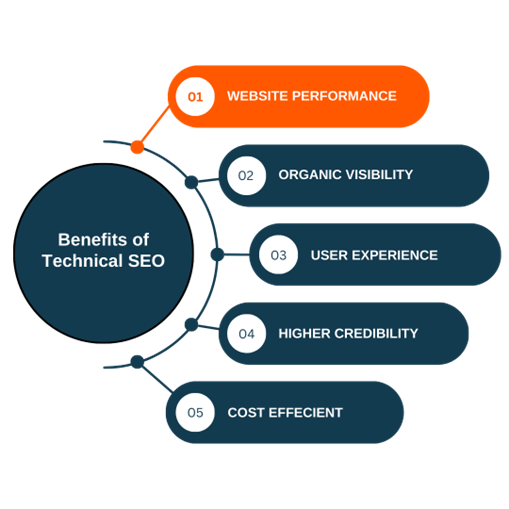 benefits of technical SEO