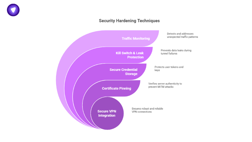 Security hardening techniques for VPN SDK integration including traffic monitoring, kill switch, secure credential storage, certificate pinning, and secure VPN integration.
