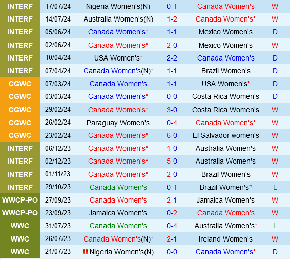 nu Canada vs nu New Zealand