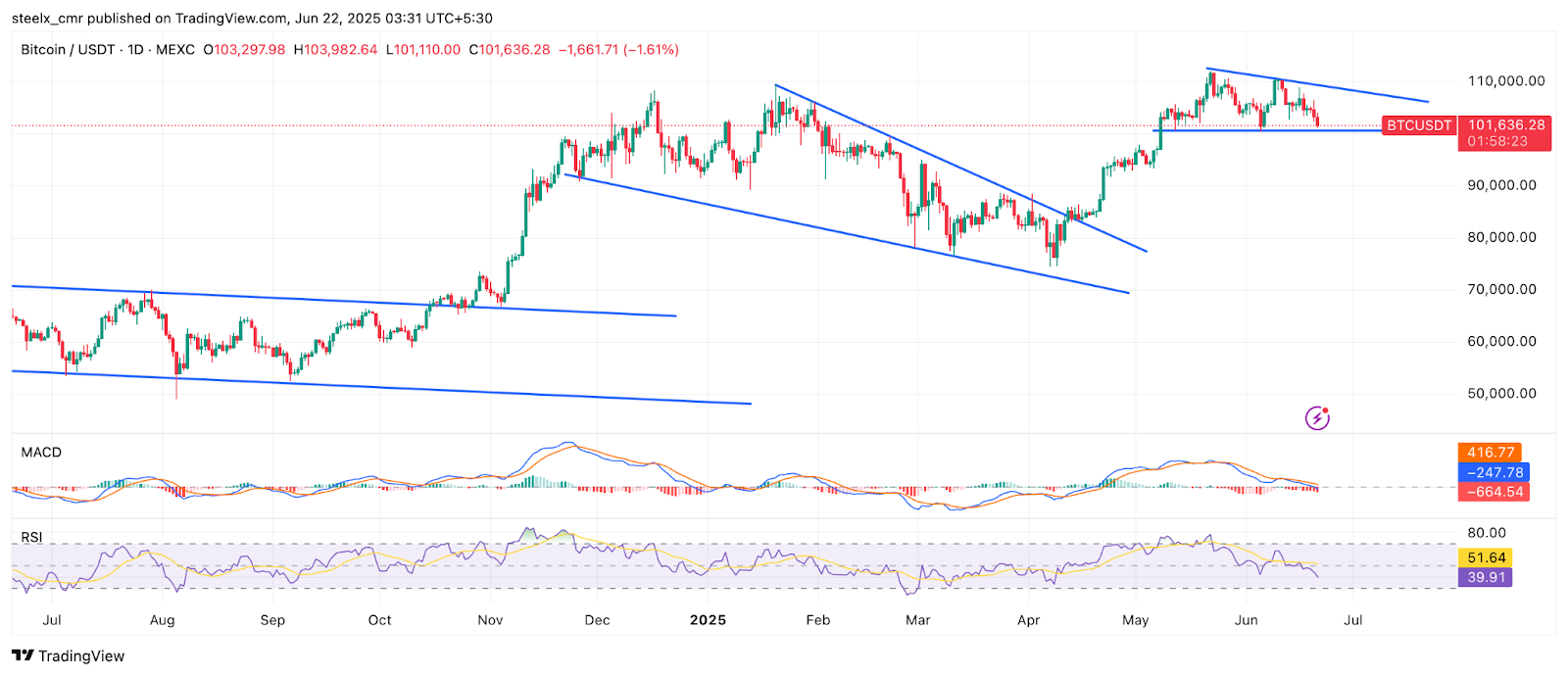 Why is Crypto Down Today? Crypto Market Update (June 22, 2025)