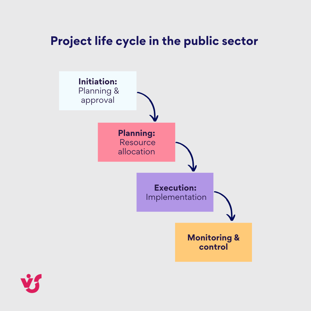 Pic. 2. Project life cycle in the public sector. 