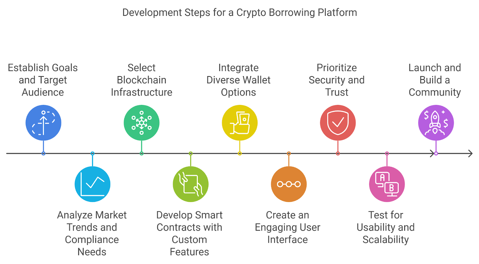 Development Steps for a Crypto Borrowing Platform