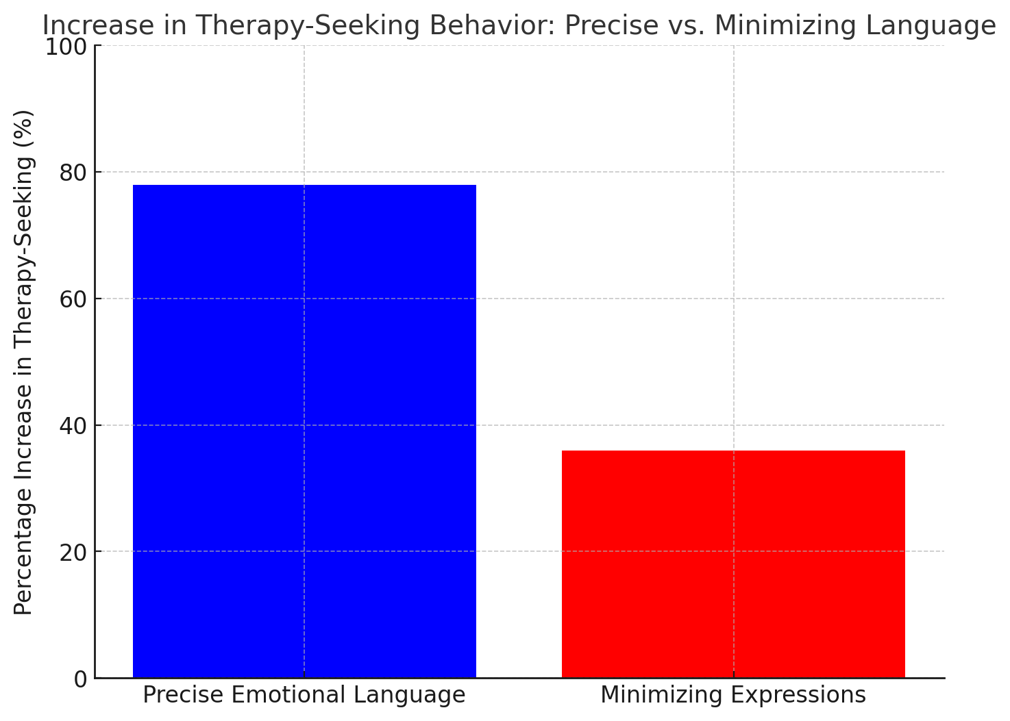 Bar graph showing increase in therapy-seeking behavior: precise emotional language vs. minimizing expressions.