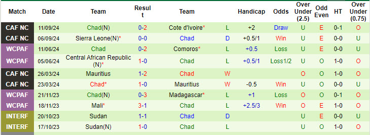 Thống kê phong độ 10 trận đấu gần nhất của Chad