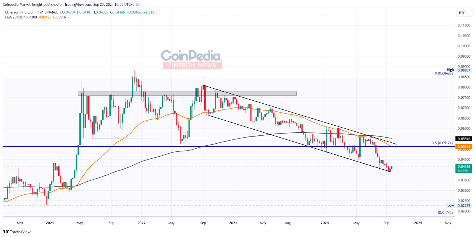 ETH/BTC chart