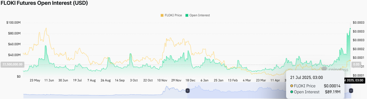 FLOKI Futures Open Interest Chart