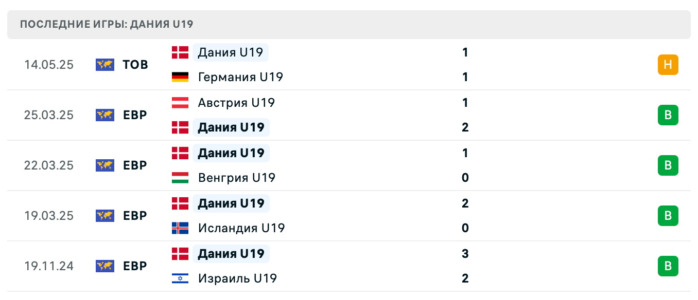 прогноз Испания U19 – Дания U19