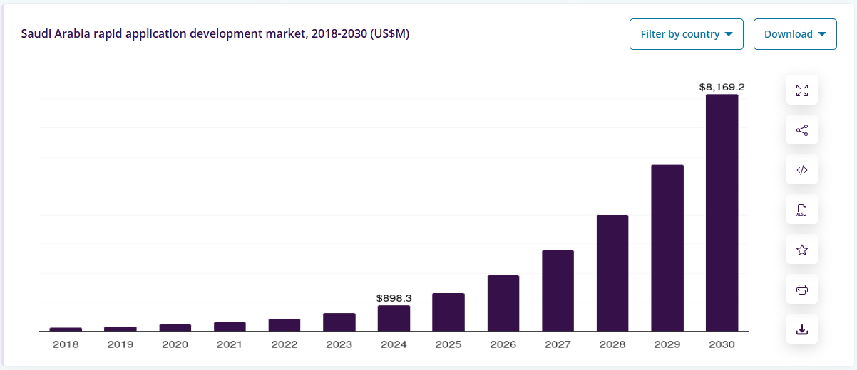 Mobile App Development in Riyadh: Market Statistics & Growth 