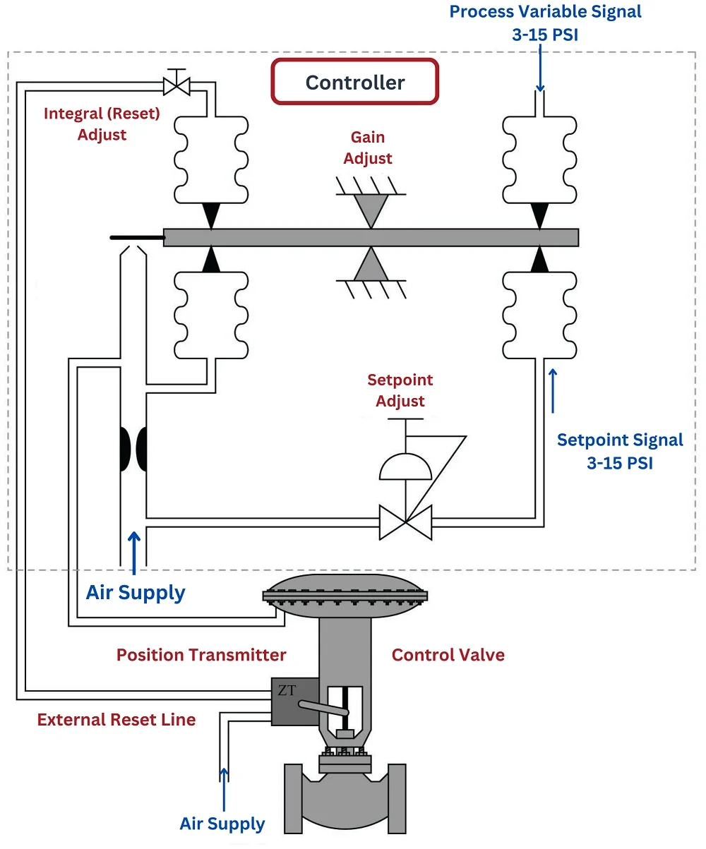 Pneumatic PID Controller